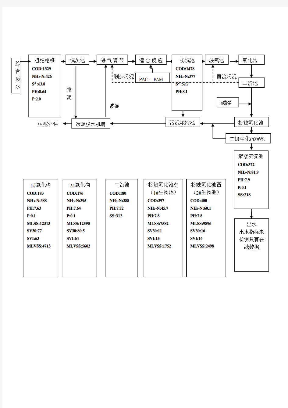 污水处理厂运行情况的报告