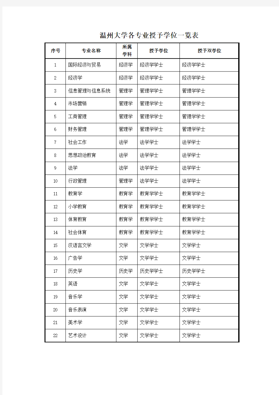 温州大学各专业授予学位一览表