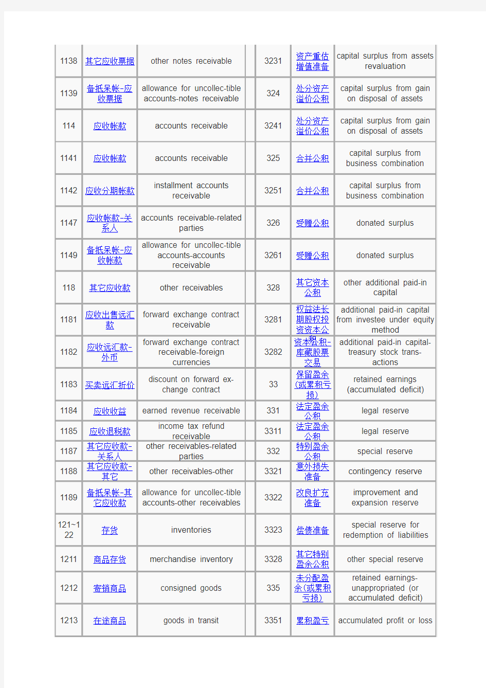 中国会计科目中英文对照(含科目代码)打印版