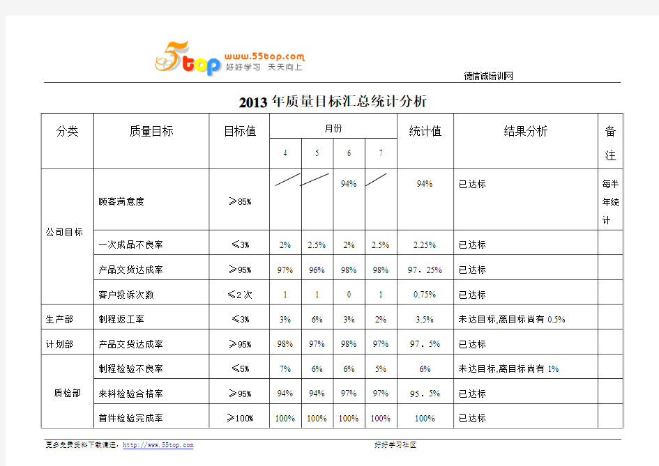 质量目标汇总统计分析表