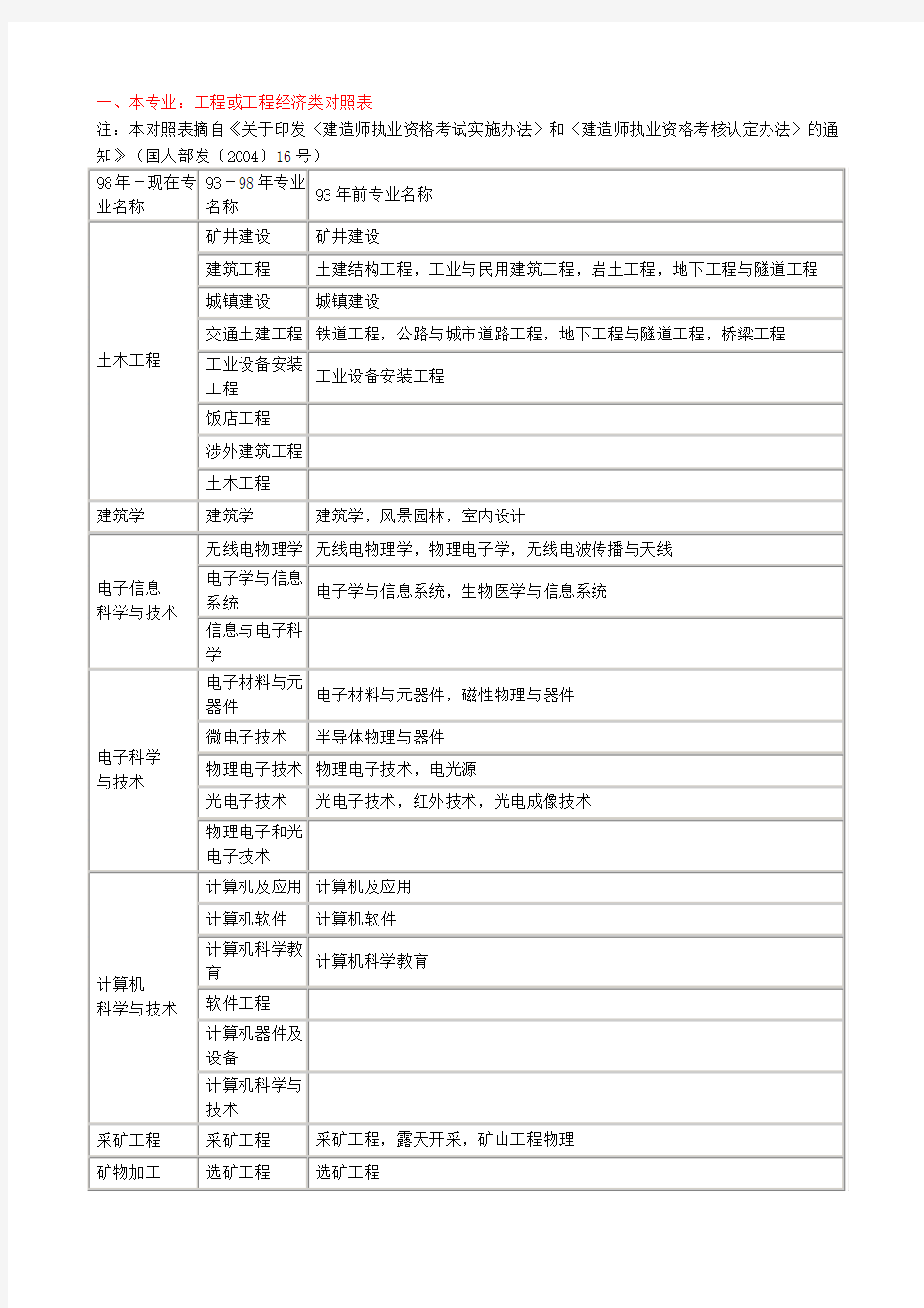 一级建造师专业对照表：本专业、相近专业