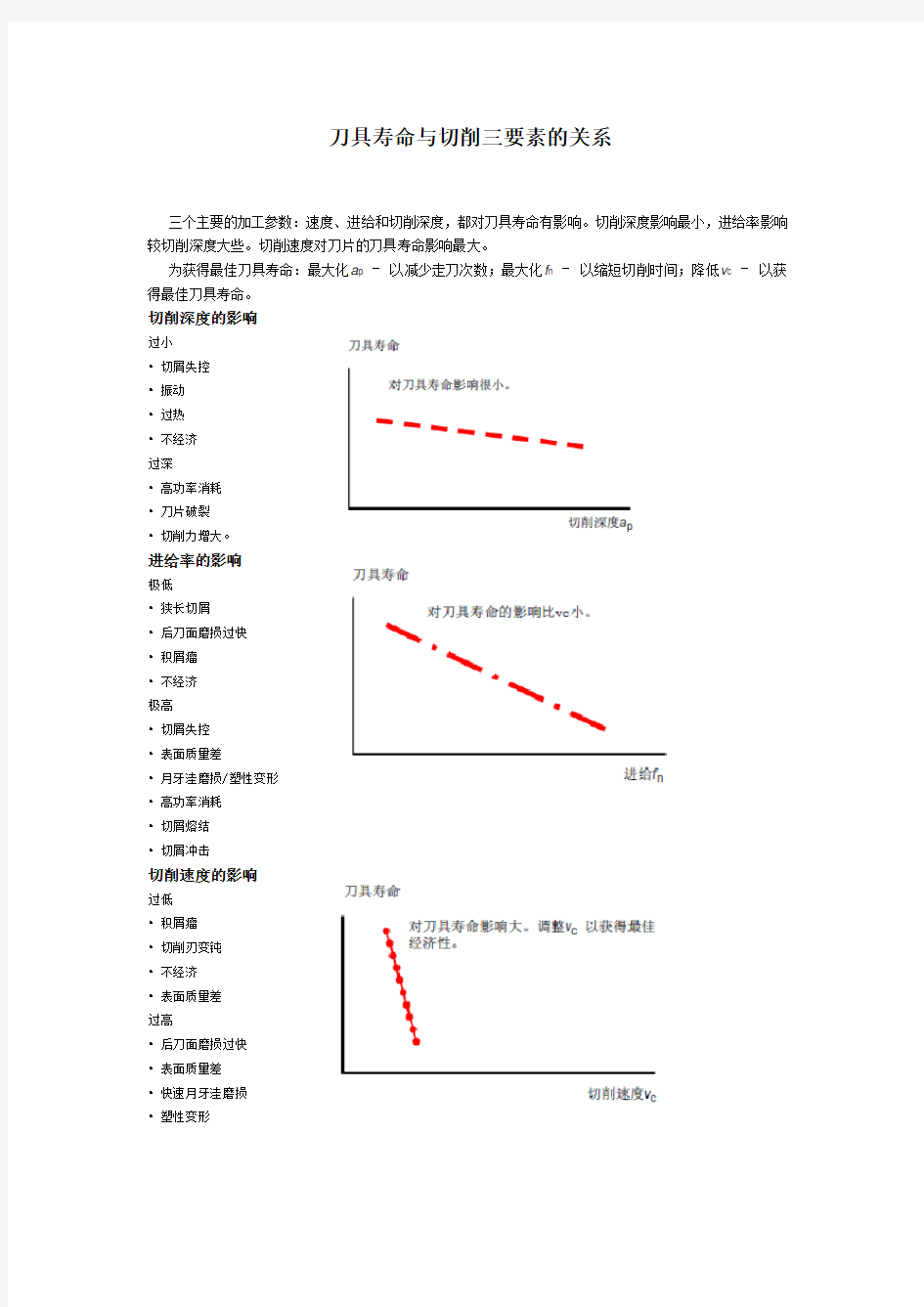 刀具寿命与切削三要素的关系