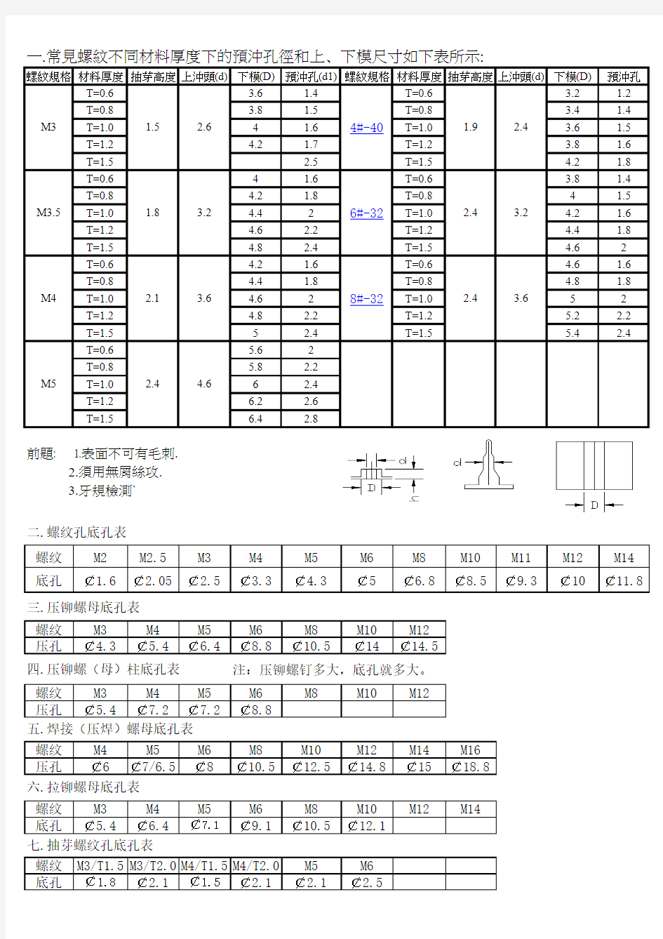 钣金产品抽孔攻牙数据表及压铆底孔