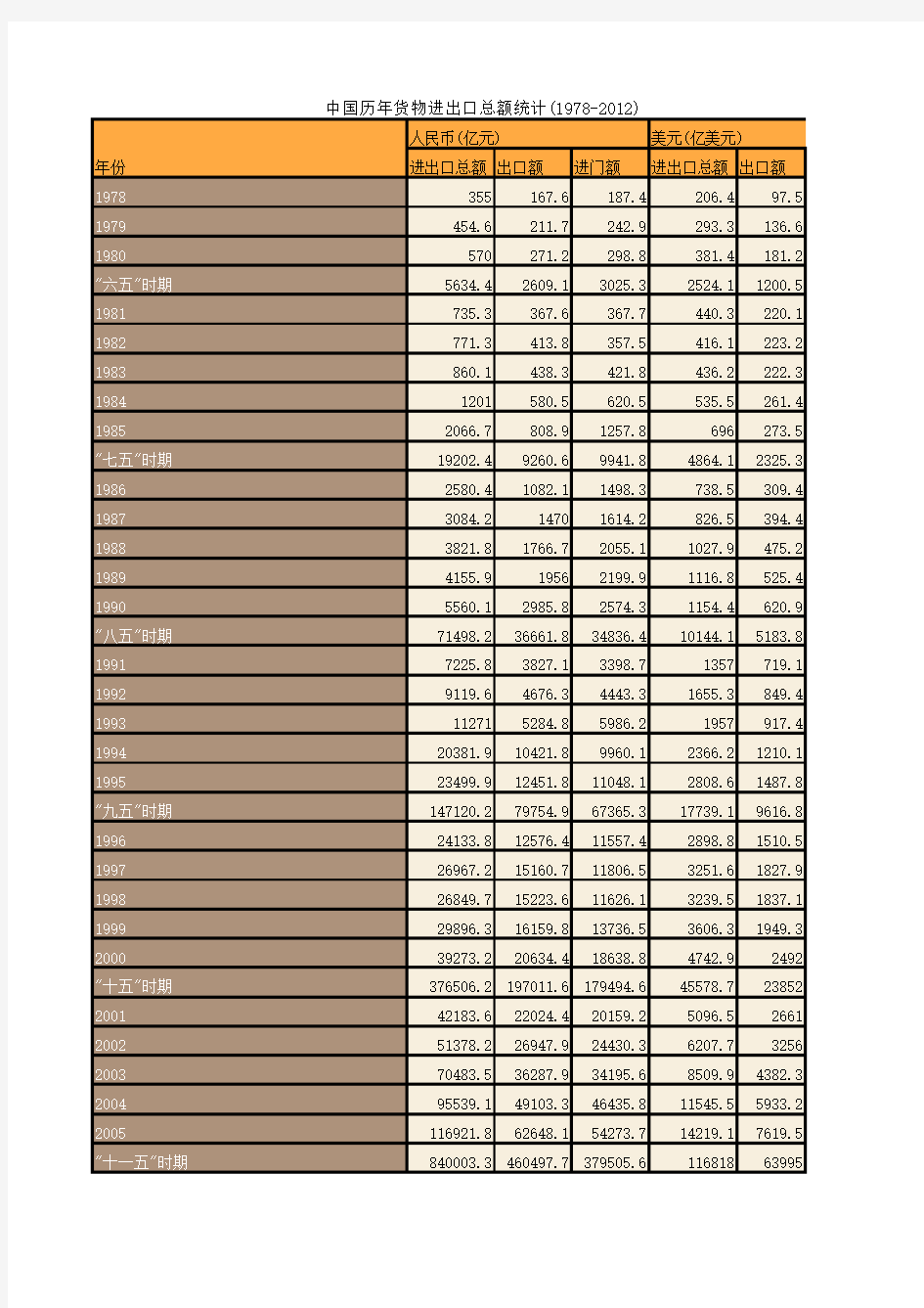 中国历年货物进出口总额统计(1978-2012)