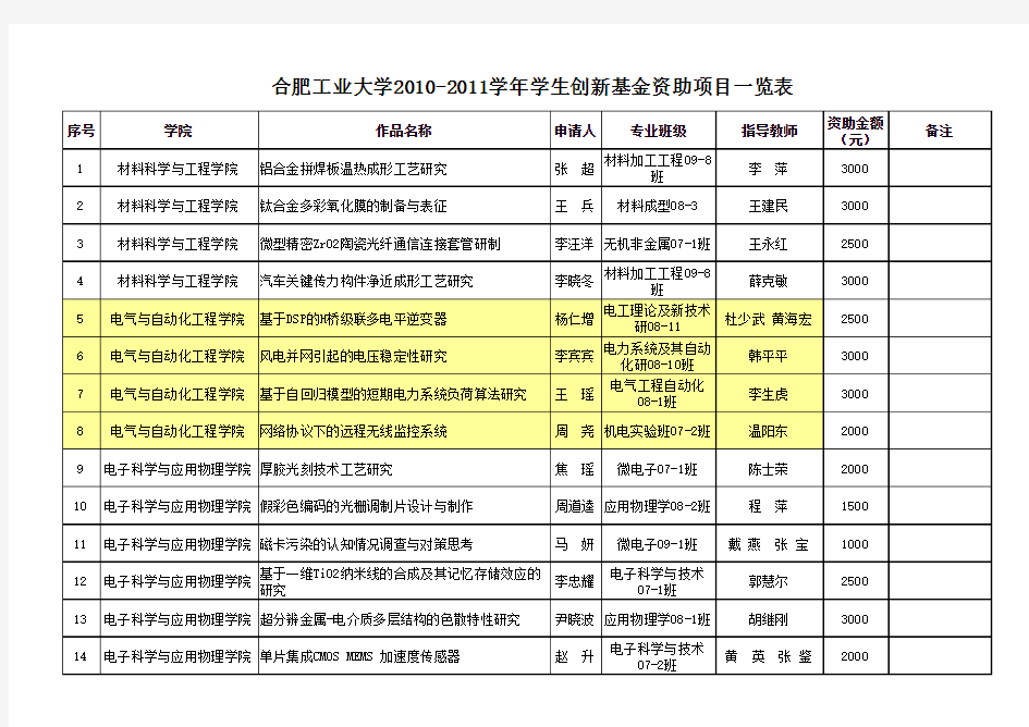 合肥工业大学2010-2011学年学生创新基金资助项目一览表