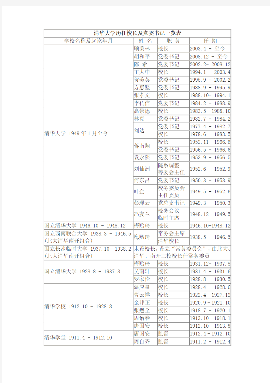 清华历任校长