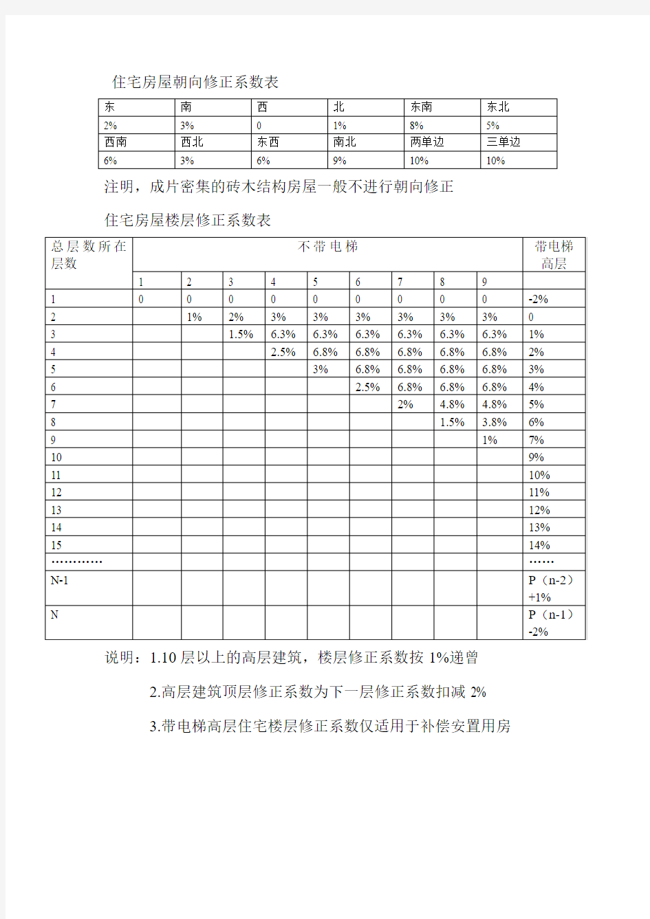 广州房地产估价市场比较法修正系数表