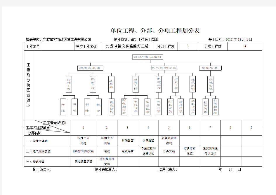 分部分项划分及单位、分部工程质量评定表