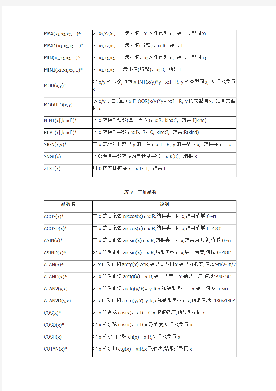 fortran常用函数表