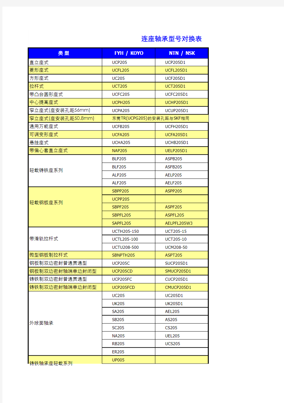 连座轴承型号对换表