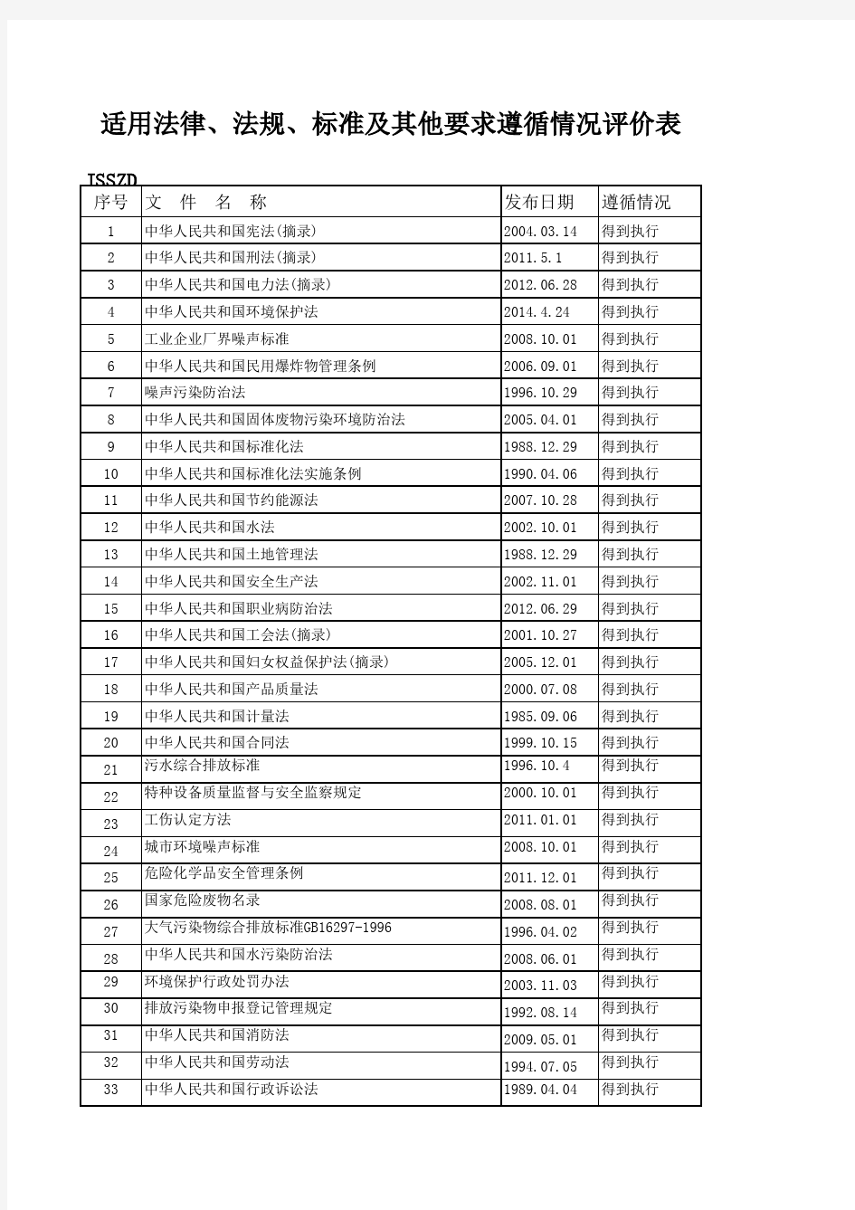 蓄电池行业适用法律、法规、标准及其他要求遵循情况评价表.doc