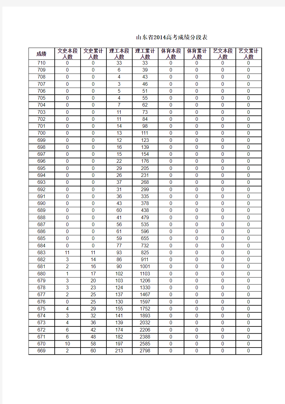 山东省2014普高高考分数分段表