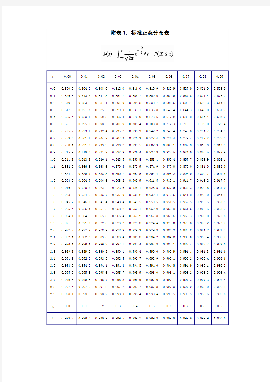 标准正态分布查询表