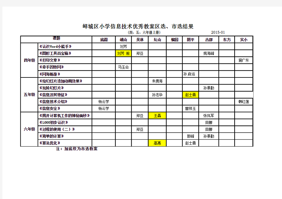 信息、综合学科教案评选情况表(2015.01)