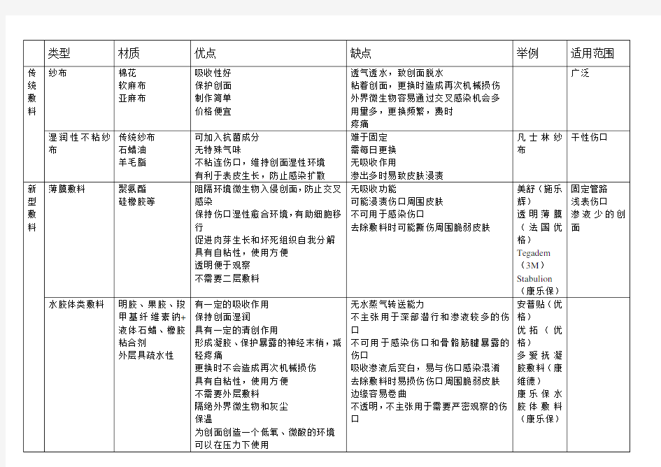 常见敷料类型总结