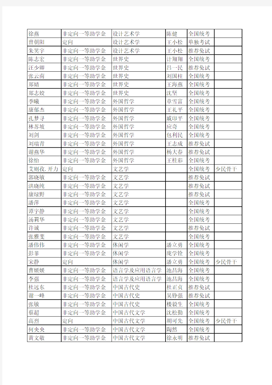 2010年浙江大学人文学院硕士生录取名单