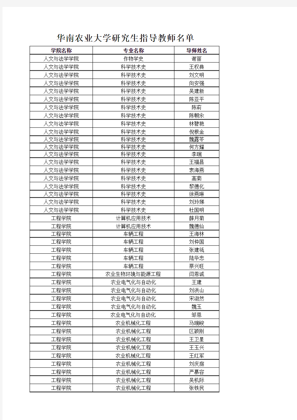 华南农业大学研究生指导教师名单