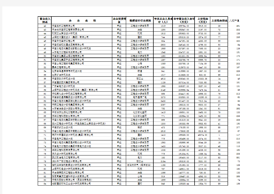 2010年全国工程勘察设计企业营业收入前100名排序