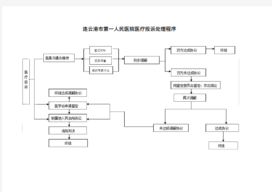 连云港市第一人民医院医疗投诉处理程序