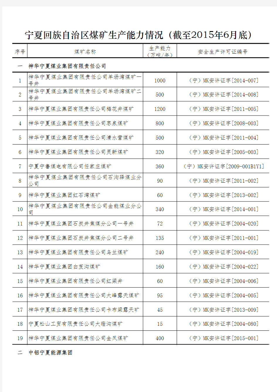 宁夏回族自治区煤矿生产能力情况(截至2015年6月底)