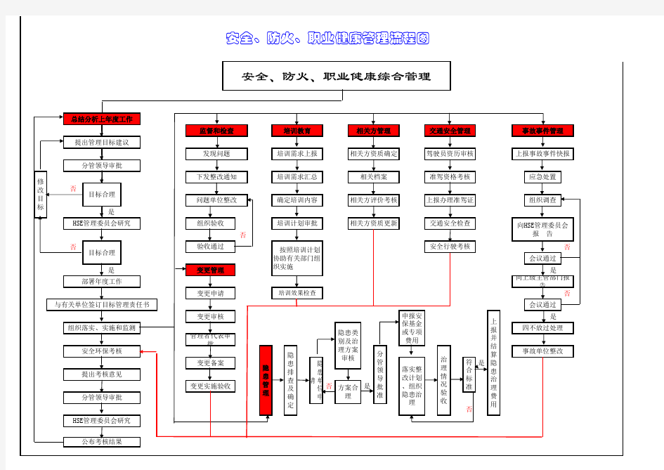 安全管理流程图