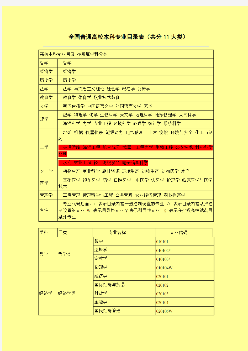 全国普通高校本科专业目录表