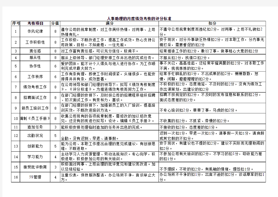 人事助理绩效考核评分标准