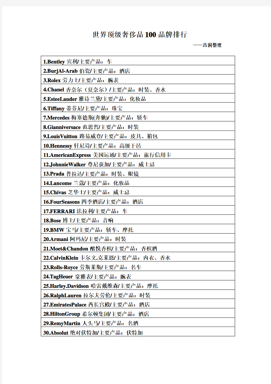 世界顶级奢侈品100品牌排行