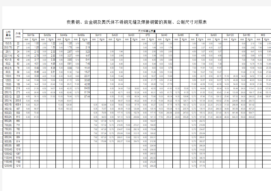 管道公制英制尺寸对照表