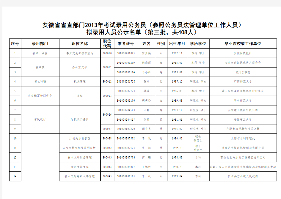 拟录用人员公示名单(第三批,共408人)xls-Sheet1