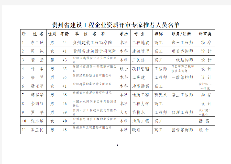 贵州省建设工程企业资质评审专家推荐人员名单