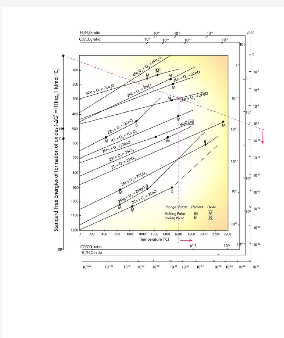 完美高清 Ellingham diagrams( 埃林汉姆图)