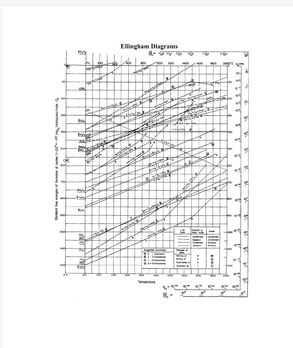 完美高清 Ellingham diagrams( 埃林汉姆图)