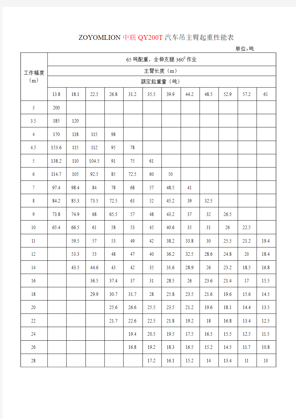 ZOYOMLION中联QY200T汽车吊主臂起重性能表