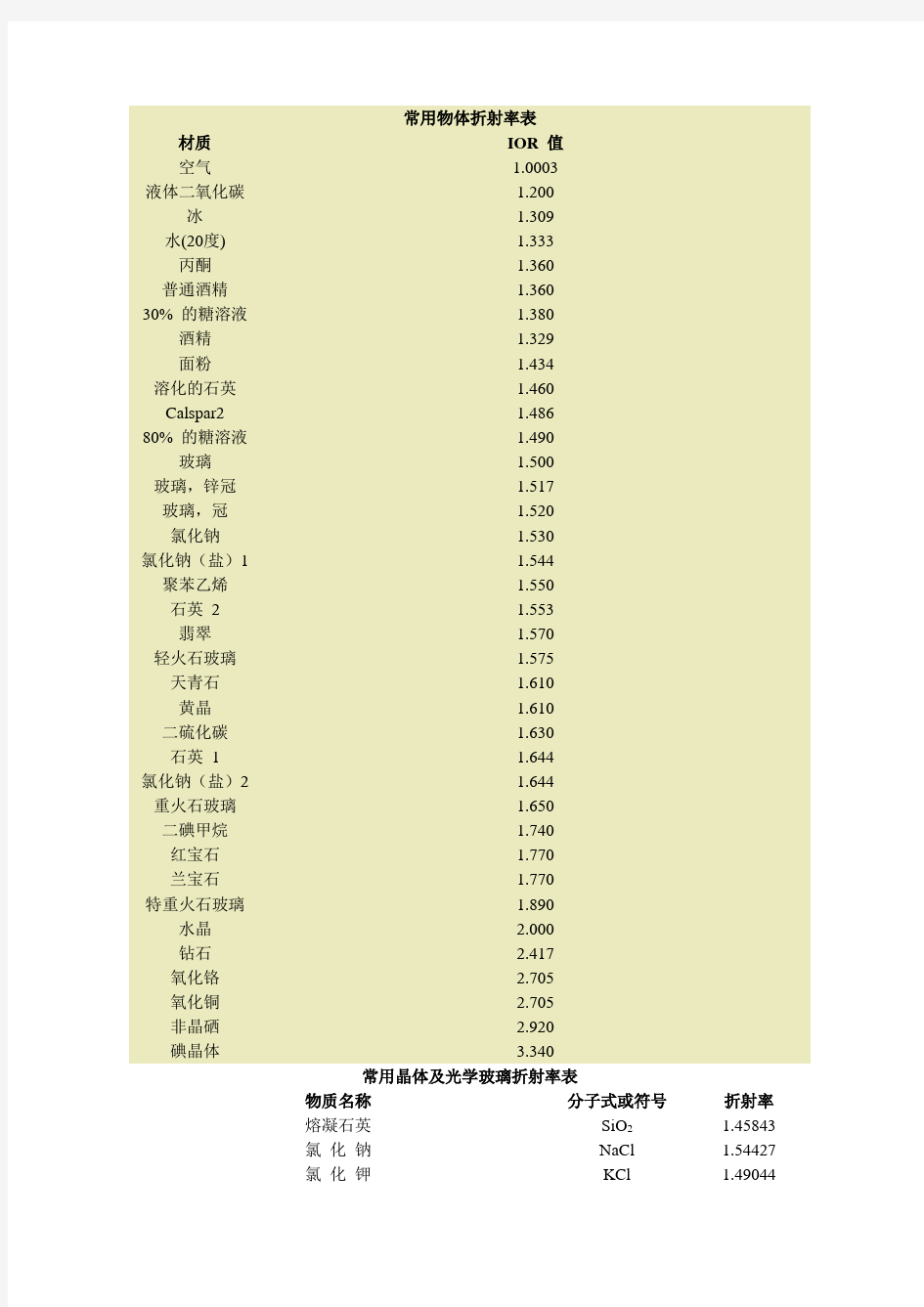 3D-材质-常用物体折射率表