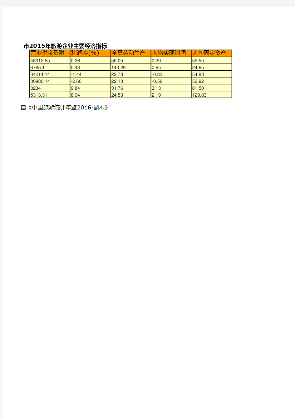 中国旅游统计年鉴2016全国各地指标：杭州市2015年旅游企业主要经济指标