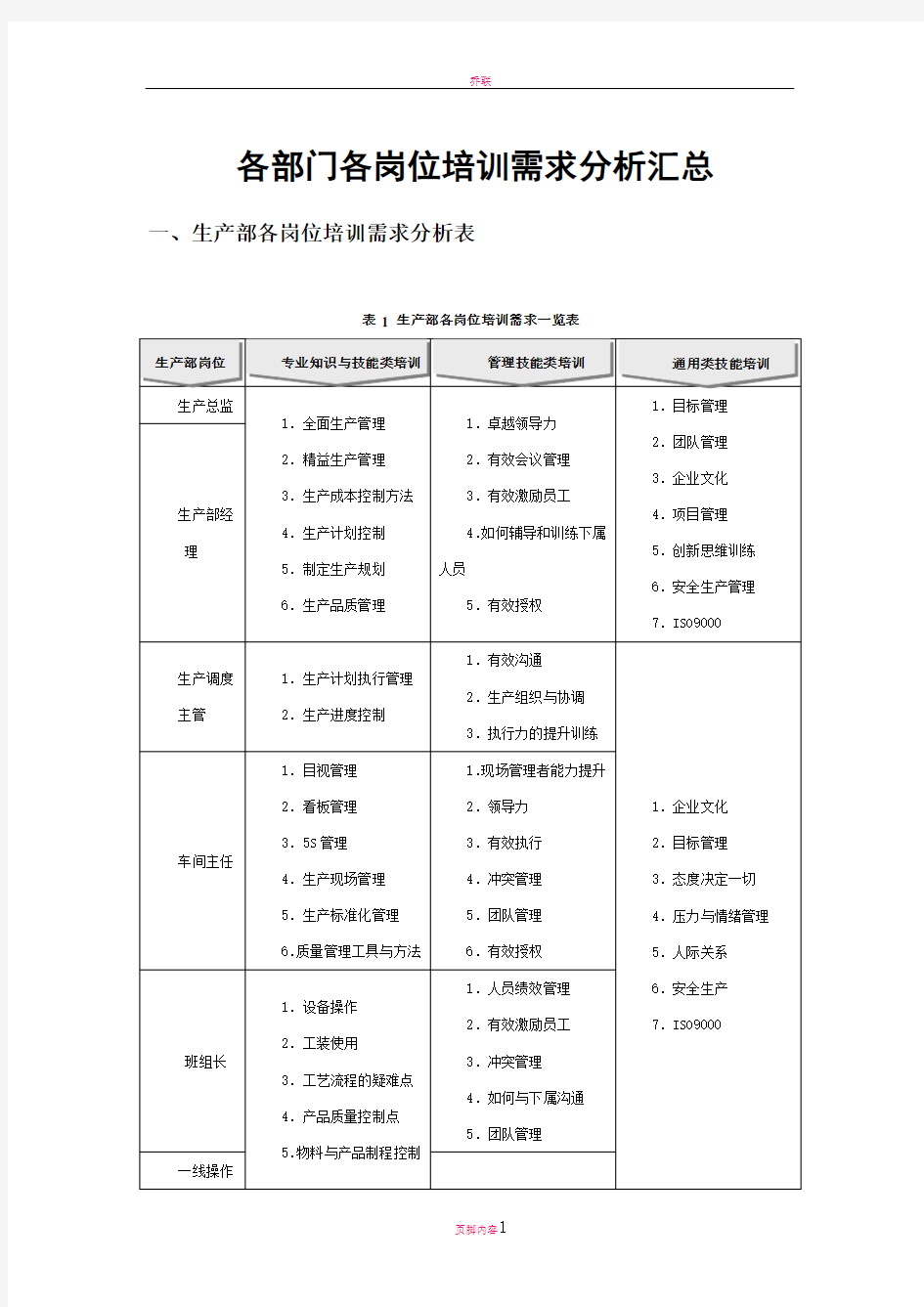 各部门各岗位培训需求分析汇总(原版)