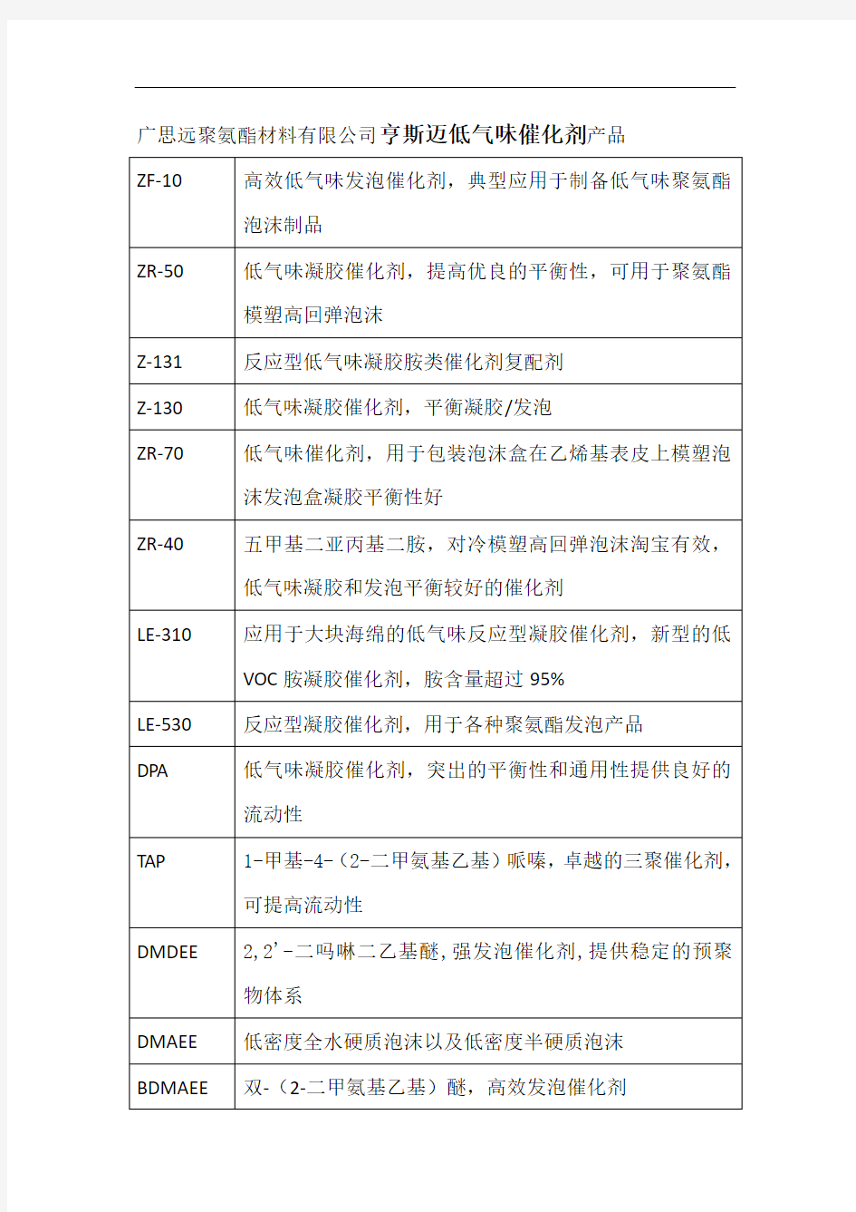 广思远--亨斯迈催化剂产品大全