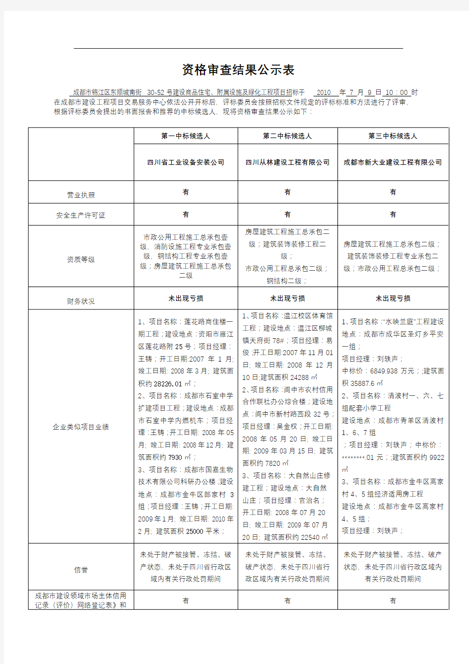 资格审查结果公示表【模板】