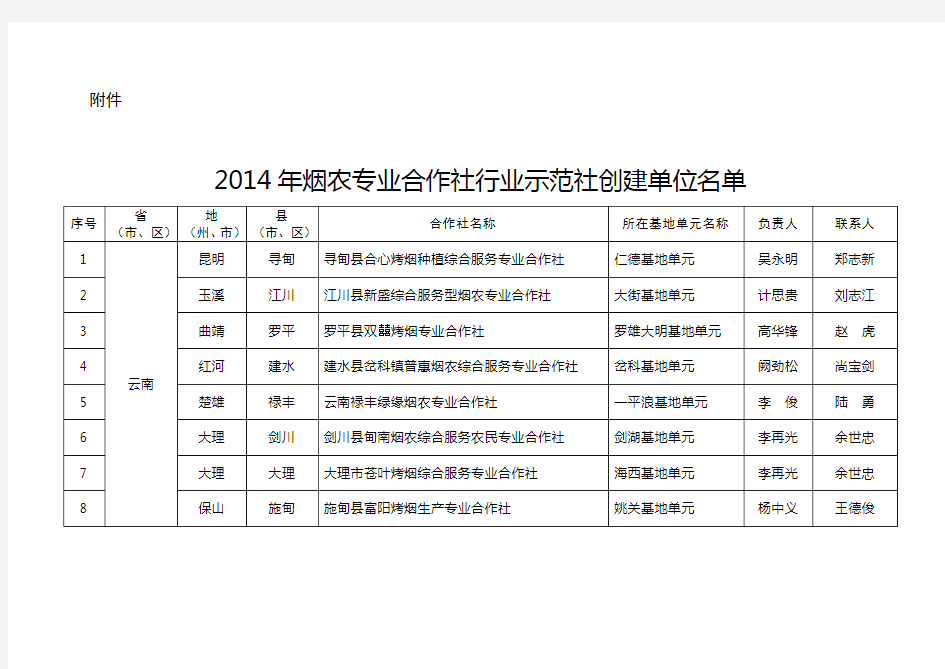 2014年烟农专业合作社行业示范社创建单位名单