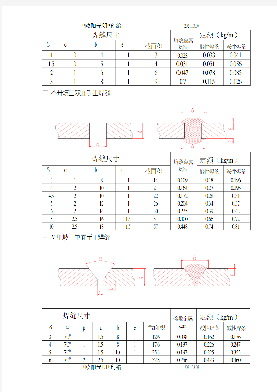 2021年焊接材料消耗定额标准