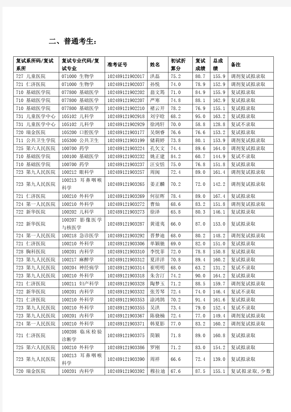 2019年上海交通大学医学院硕士研究生复试结果