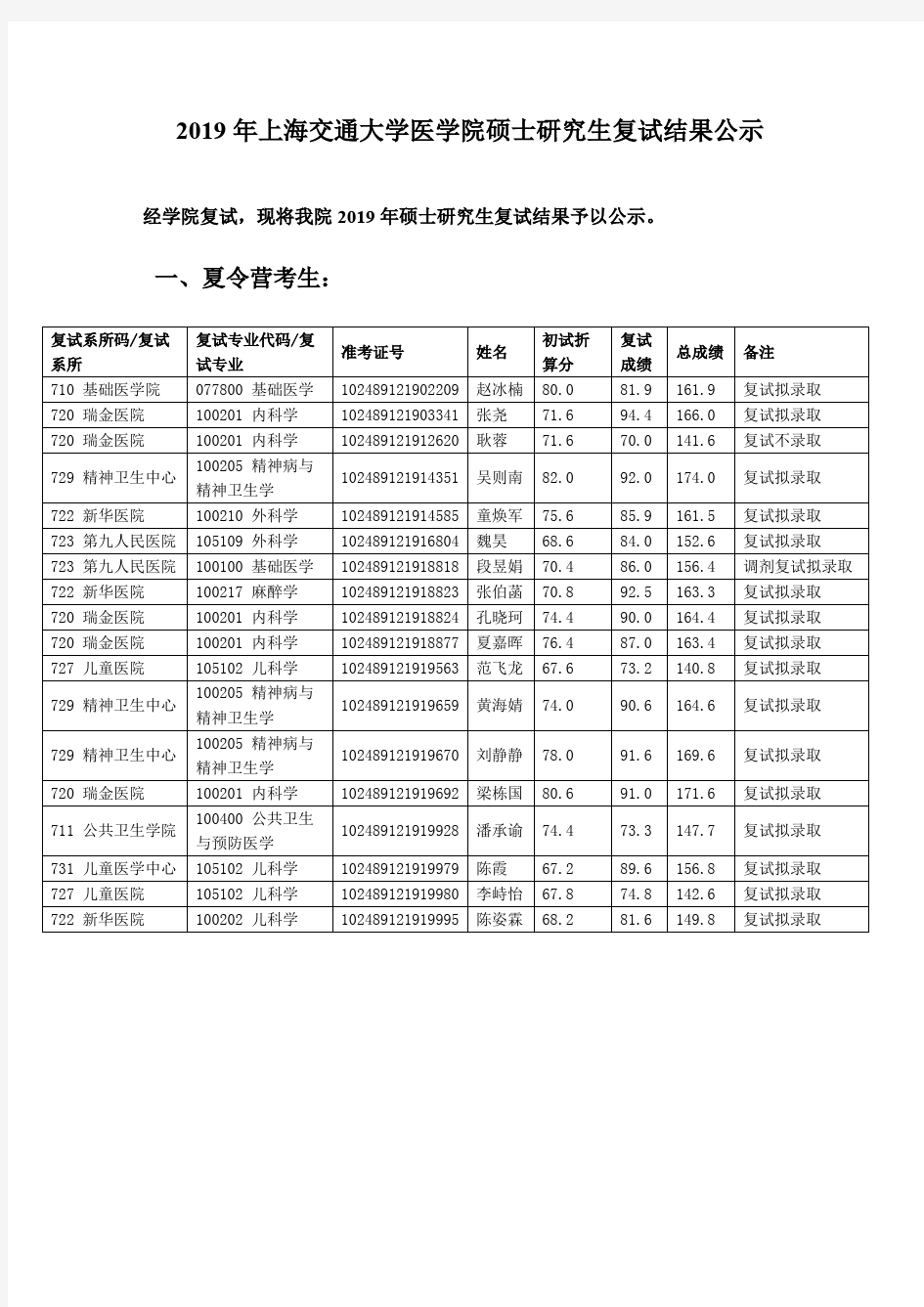 2019年上海交通大学医学院硕士研究生复试结果