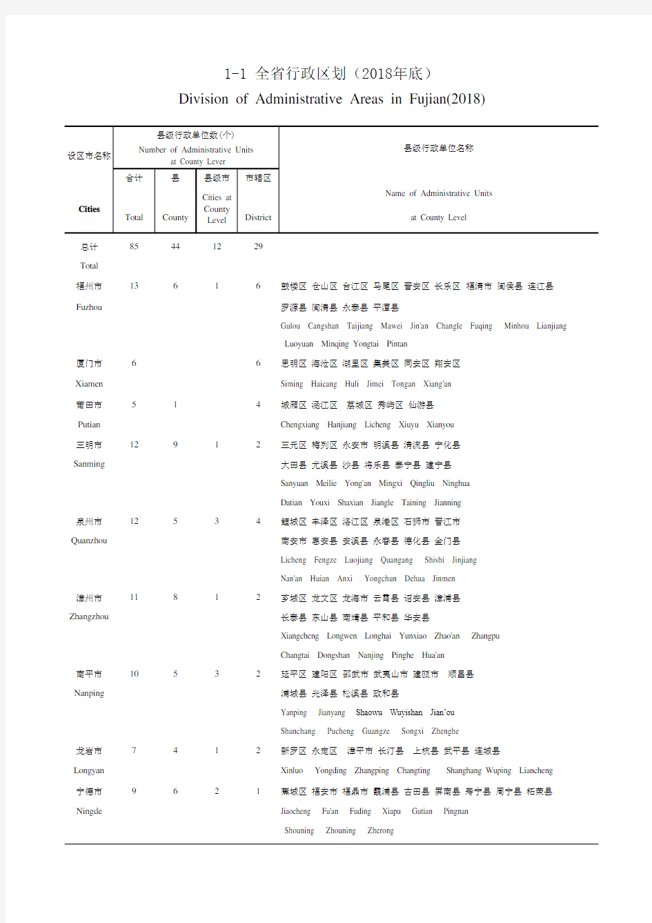 福建省社会经济发展统计年鉴数据：1-1 全省行政区域划分(2018年底)