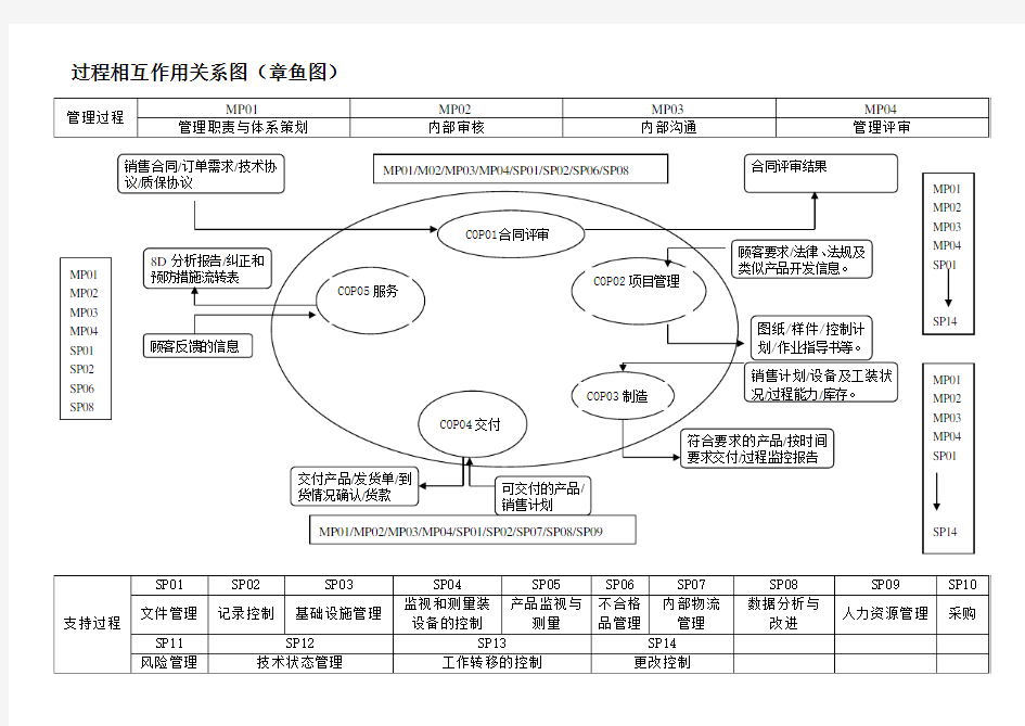 过程相互作用关系图章鱼图