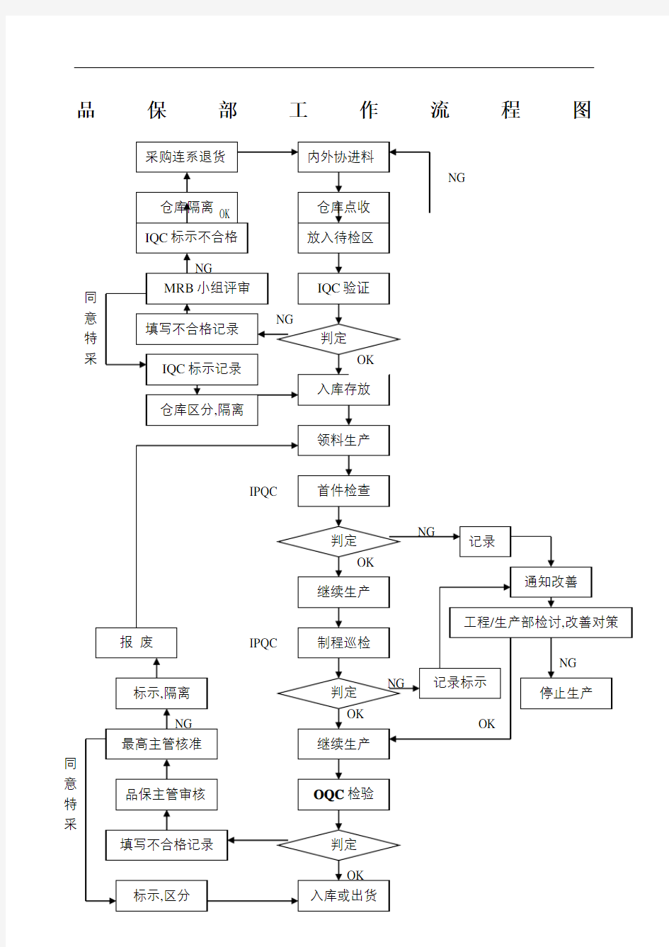 品保部工作流程图