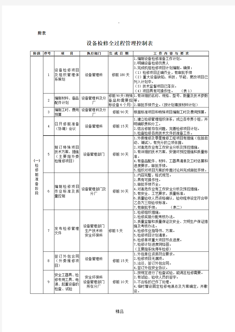 设备检修标准化作业规范指导书