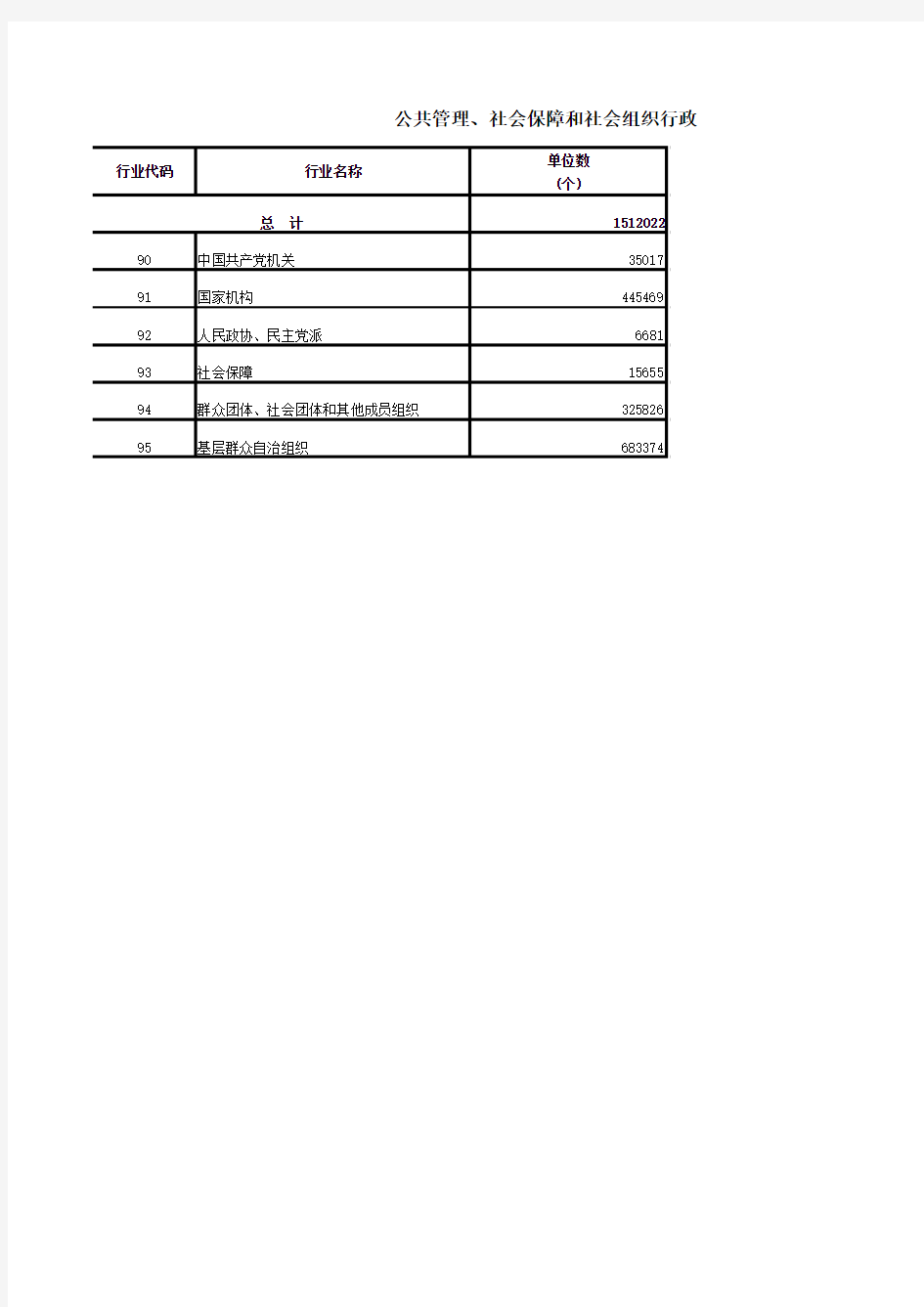 公共管理、社会保障和社会组织行政事业及非企业法人单位主要指标