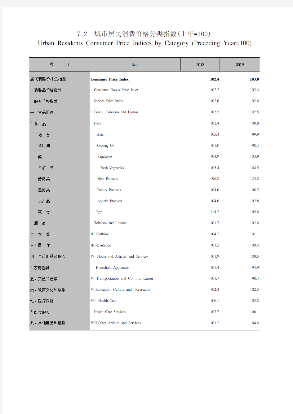 广州统计年鉴2020社会经济发展指标：城市居民消费价格分类指数(上年=100)