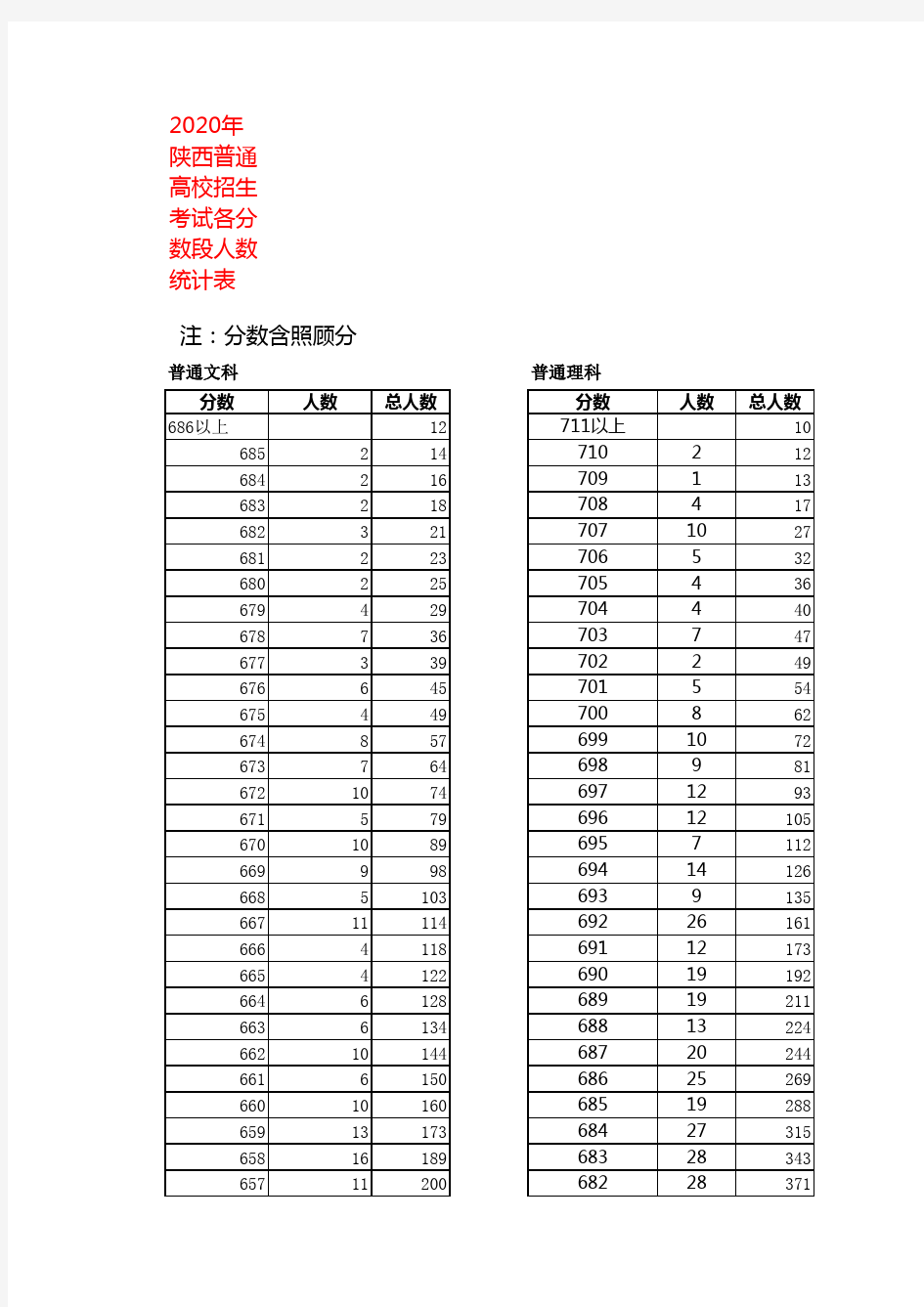 2020年陕西普通高校招生考试各分数段人数统计表